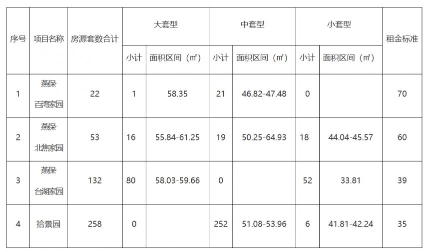 房最新消息(各区项目持续更新)开元棋牌app2025北京公租(图3)